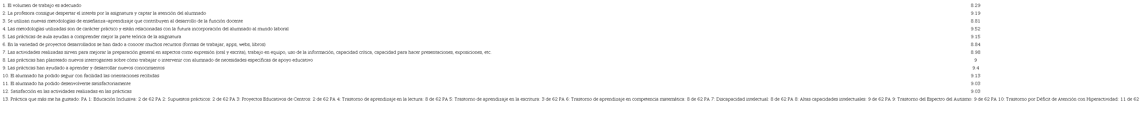 Resultados satisfacción alumnado Grado en Educación Primaria (n=62)