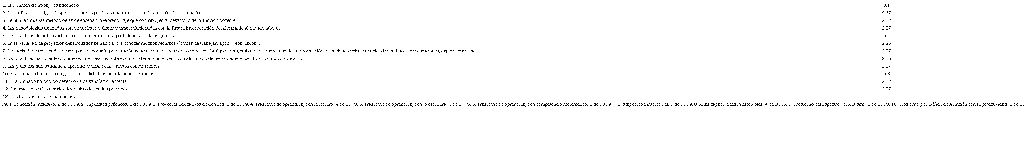 Resultados satisfacción alumnado Grado en Educación Infantil (n=30)