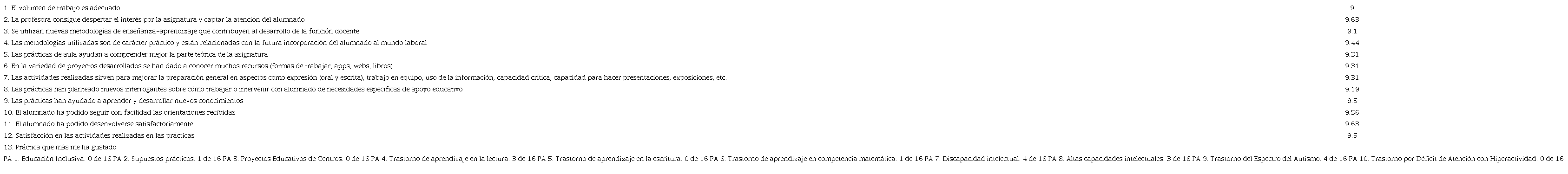 Resultados satisfacción alumnado Grado en Educación Social (N=16)
