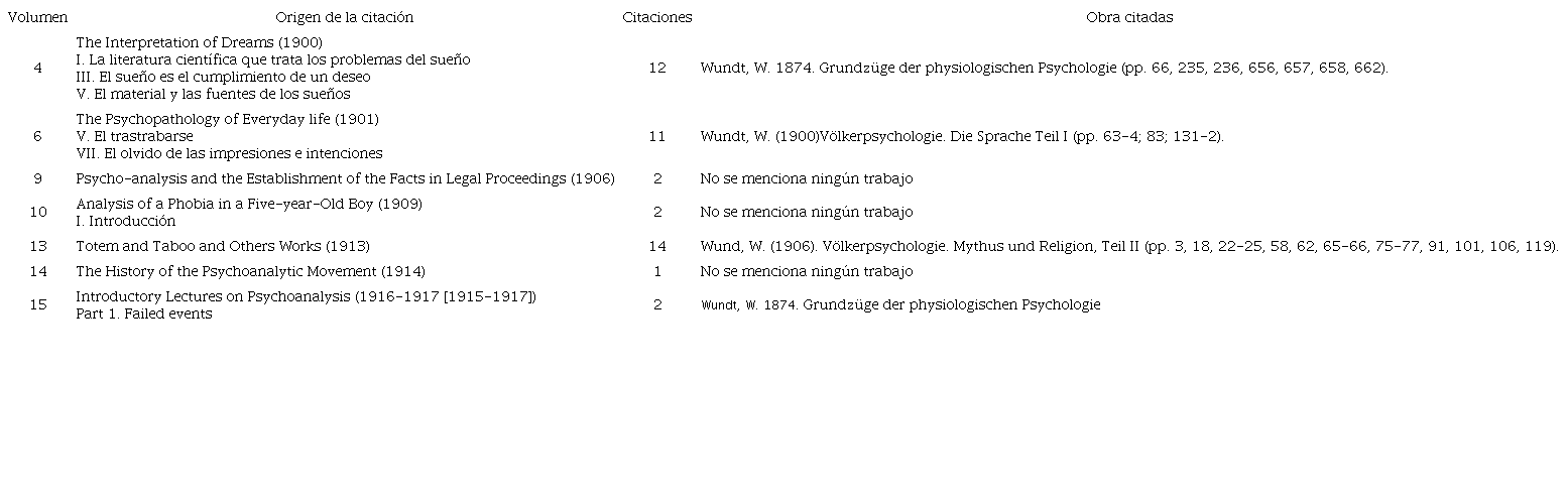 Citas sobre Wundt en la edición estándar de las obras completas de Sigmund Freud