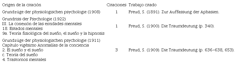 Citas sobre Freud en las obras de Wundt