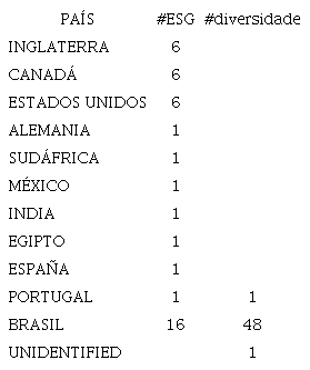 Empresas por país de origen a partir de los hashtags #diversidade y #ESG