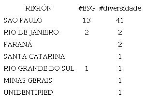 Empresas por territorio regional que utilizan los hashtags #diversidade y #ESG