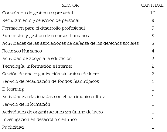 Perfil del sector empresarial basado en la #diversidade