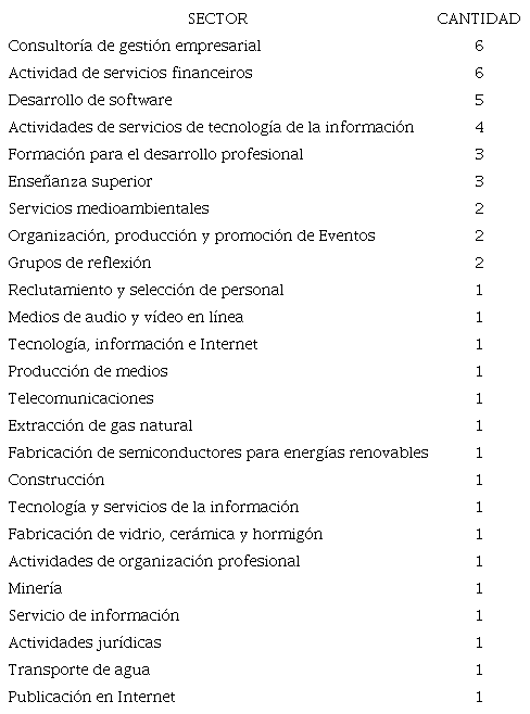 Perfil de los sectores empresariales del #ESG