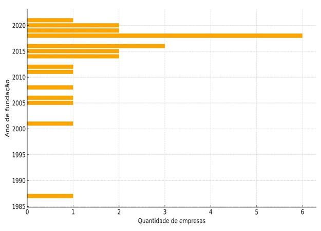 Año de fundación de las empresas por hashtag #diversidade