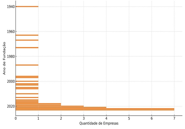 Año de fundación de las empresas por hashtag #ESG