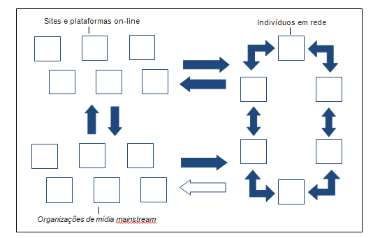 Fluxos de informa&ccedil;&otilde;es em um ambiente misto on-line/off-line