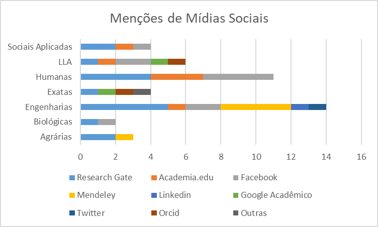 Gr&aacute;fico sobre uso de m&iacute;dias sociais por &aacute;rea de conhecimento