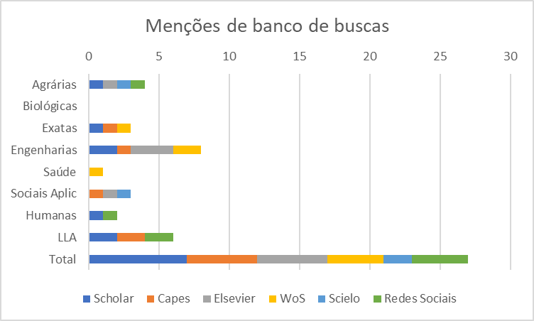 Gr&aacute;fico gerado a partir das men&ccedil;&otilde;es sobre buscas de trabalhos por &aacute;rea do conhecimento