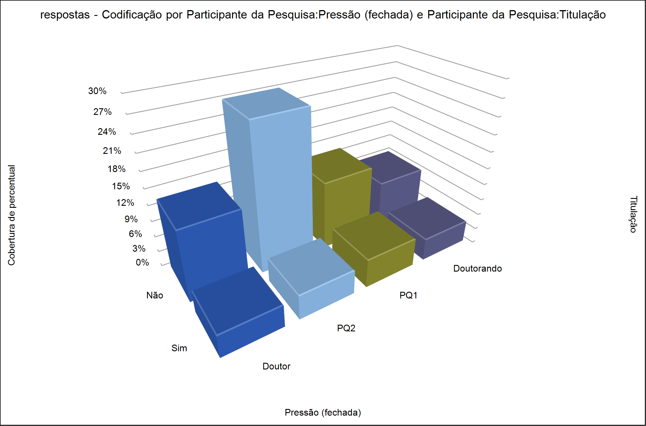 Press&atilde;o por n&iacute;vel de carreira gr&aacute;fico gerado a partir do NVivo 110