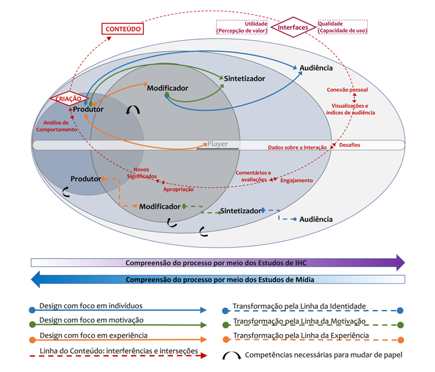 Fluxograma do processo dentro do Design Audiovisual