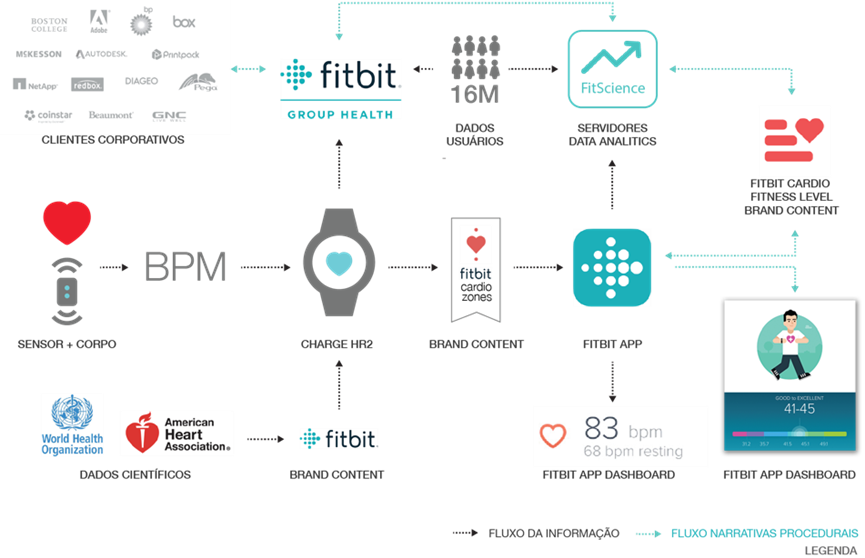Resumo do fluxo do dado durante o monitoramento card&iacute;aco na Fitbit Charge HR2 e processo de formata&ccedil;&atilde;o do Charge Fitness Level