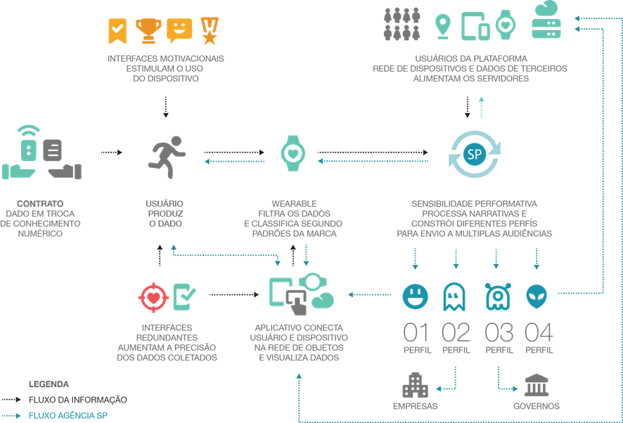 Modelo conceitual da ag&ecirc;ncia da sensibilidade performativa na produ&ccedil;&atilde;o das narrativas procedurais