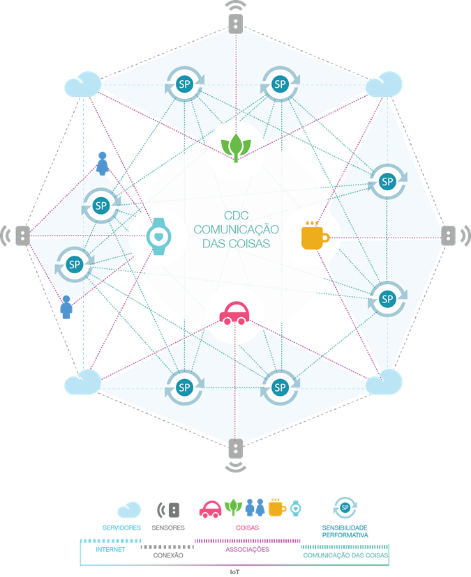 Modelo conceitual da comunica&ccedil;&atilde;o das coisas e a media&ccedil;&atilde;o comunicacional da sensibilidade performativa