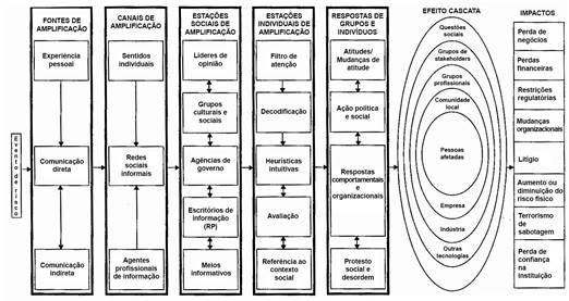 Modelo da amplifica&ccedil;&atilde;o social do risco.