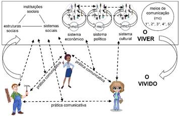 Vida e comunicação cotidianas