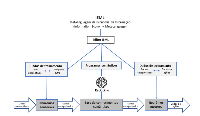 Uma arquitetura neuro-sem�ntica para a IA