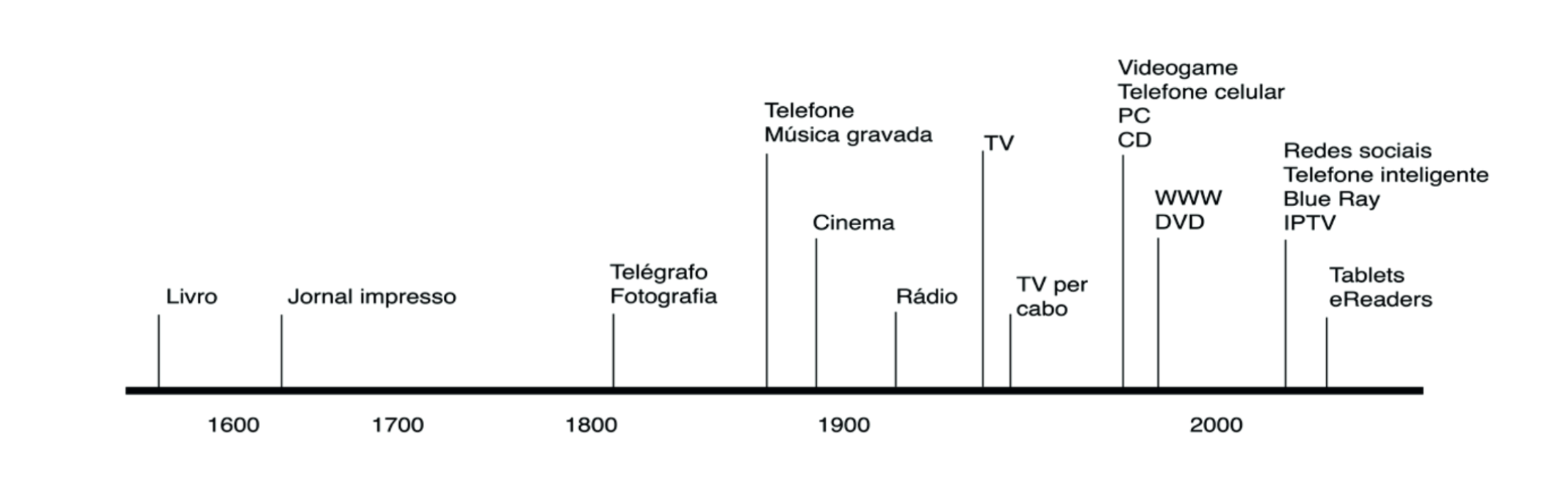 Cronologia da m�dia