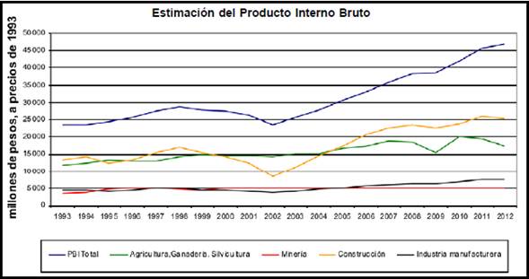 Evolución del producto Bruto Interno por sector de Actividad En Millones de pesos a precios de 1993
