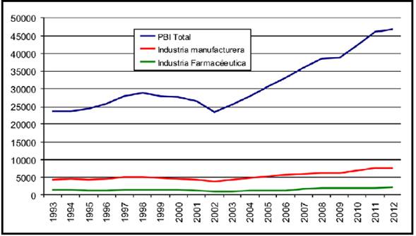 Evolución de la Industria Farmacéutica de la Argentina en relación al Producto Industrial En Millones de pesos a precios de 1993