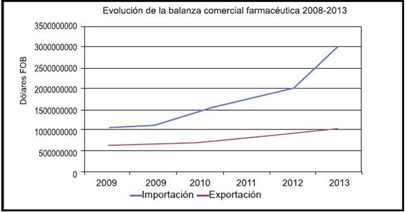 Evolución de la Balanza Comercial de la Industria Farmacéutica. 2008-2013