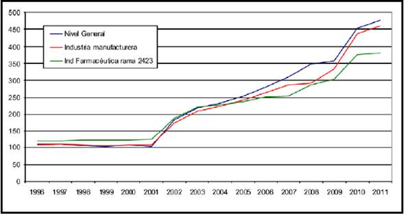 Evolución comparativa del Nivel General de Precios, el de la Industria Manu facturera y de la Industria Farmacéutica IPIM base 1993 = 100