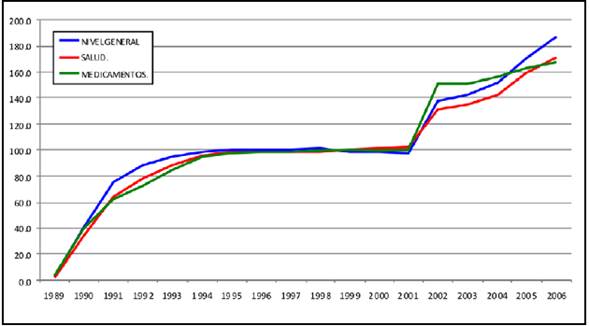 Evolución del Índice de Precios al Consumidor. Nivel General, Gastos en Salud y Medicamentos. 1996-2006