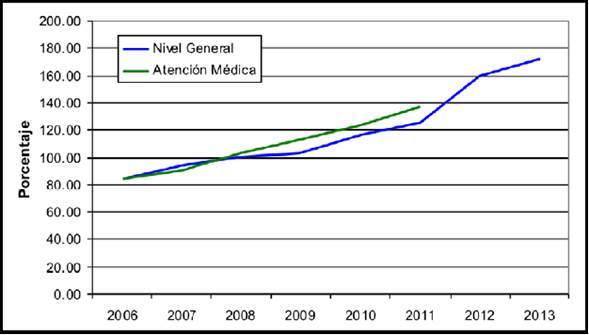 Evolución del Índice de Precios al Consumidor. Nivel General y Atención Mé dica. 2006-2013