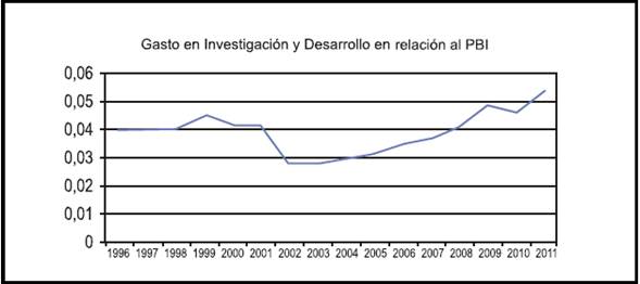 Evolución del porcentaje de gastos en Investigación y Desarrollo en relación al PBI. 1996-2011