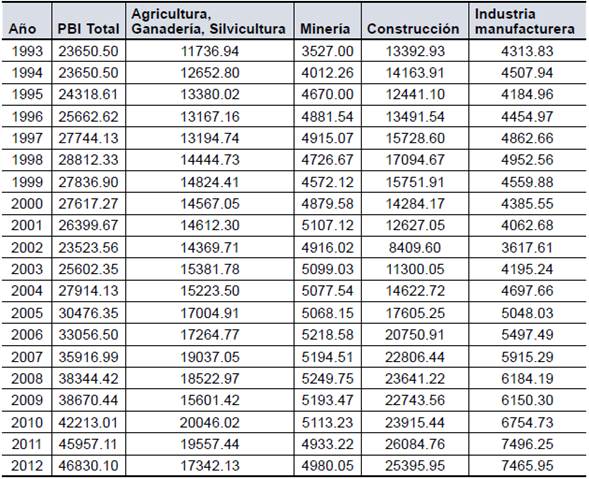 Evolución del producto Bruto Interno por sector de Actividad En Millones de pesos a precios de 1993