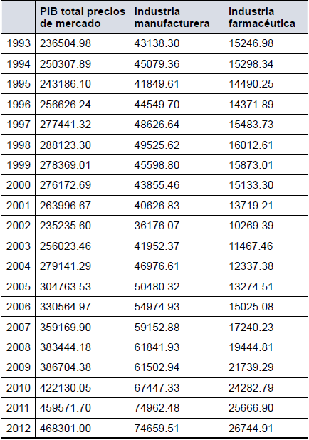 Evolución de la Industria Farmacéutica de la Argentina en relación al Producto Industrial En Millones de pesos a precios de 1993