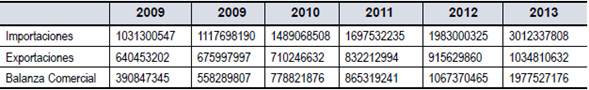 Evolución de la Balanza Comercial de la Industria Farmacéutica. 2008-2013
