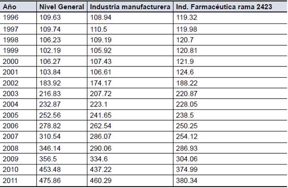 Evolución comparativa del Nivel General de Precios, el de la Industria Manufac turera y de la Industria Farmacéutica IPIM base 1993=100
