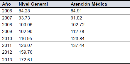 Evolución del Índice de Precios al Consumidor. Nivel General y Atención Médica. 2006-2013