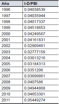 Evolución del porcentaje de gastos en Investigación y Desarrollo en relación al PBI. 1996-2011
