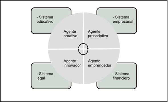 Sistema Nacional de Innovación articulado con base en el agente frontera