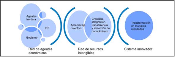 Dinámica de un sistema nacional innovador centrado en los agentes frontera