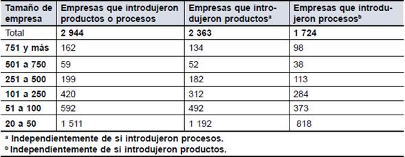 Número de empresas del sector productivo que introdujeron al mercado productos (bienes o servicios) o procesos (incluye métodos) nuevos o significativamente mejorados, por tamaño de empresa (2010-2011)