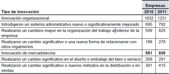 Empresas del sector productivo que llevaron a cabo innovaciones organizacionales o de mercadotecnia (2010-2011)