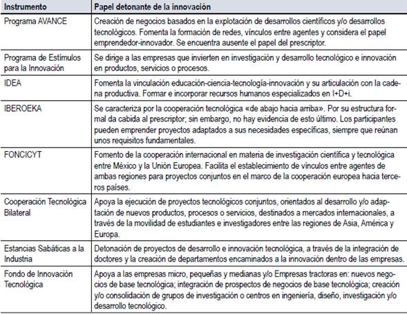 Instrumentos públicos detonadores de innovación en México