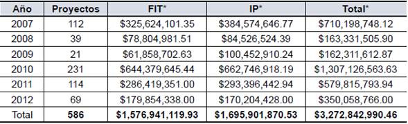 Recursos destinados al fit 2007-2012