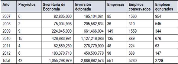 Resultados alcanzados por los parques tecnológicos en México
