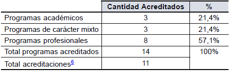 Programas de Mag&iacute;ster en Educaci&oacute;n acreditados seg&uacute;n car&aacute;cter