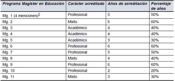 Datos de acreditaci&oacute;n seg&uacute;n car&aacute;cter del programa en Educaci&oacute;n (profesional, acad&eacute;mico, ambiguo o mixto) y perteneciente a la categor&iacute;a acreditado