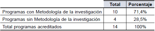 Pertenencia de la asignatura Metodolog&iacute;a de la Investigaci&oacute;n (o relacionada) en programas de Mag&iacute;ster en Educaci&oacute;n acreditados