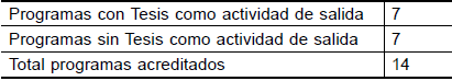 Actividad de graduaci&oacute;n en programas de Mag&iacute;ster en Educaci&oacute;n acreditados