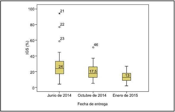 Promedio del IGS por fecha de entrega. La comparación por la prueba de Kruskal-Wallis denota una p = 0,005
