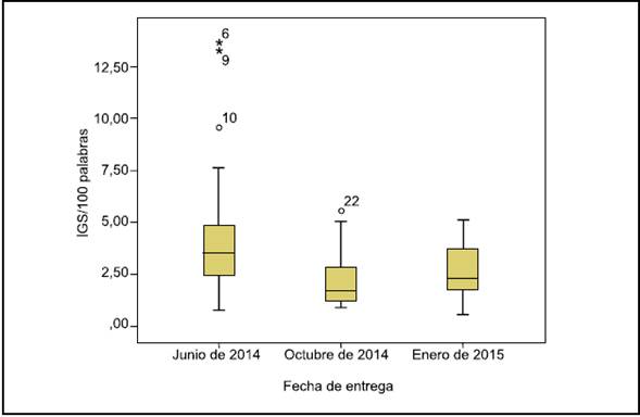 Comportamiento del IGS/100 palabras según la fecha de entrega.