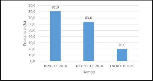 Comportamiento del porcentaje de documentos con signos de plagio por copia textual o casi textual de fuentes electrónicas